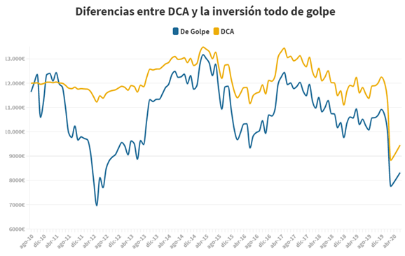 cómo invertir dinero con dollar cost averaging